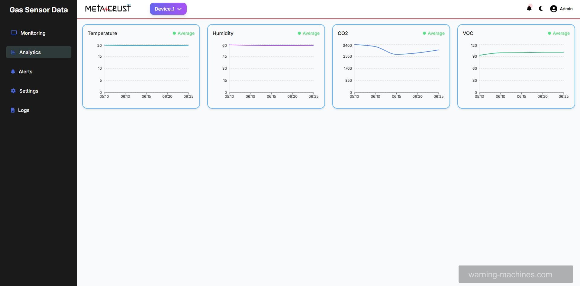 Gas Sensor Dashboard 2